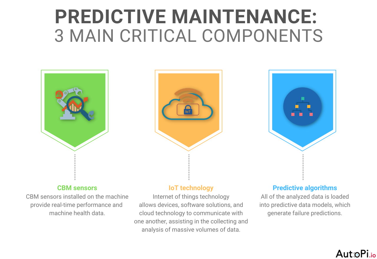 Predictive Maintenance 3 Main Components