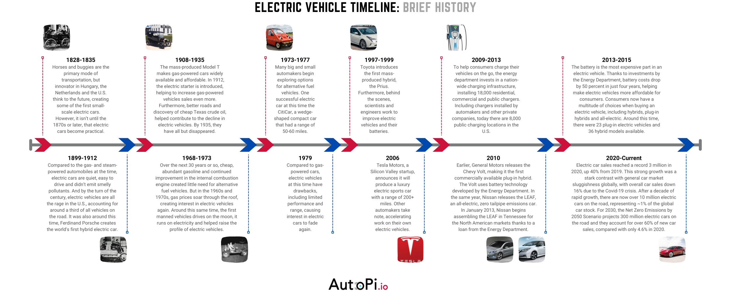 Beginner's Guide What is Electric Vehicles (EVs)?