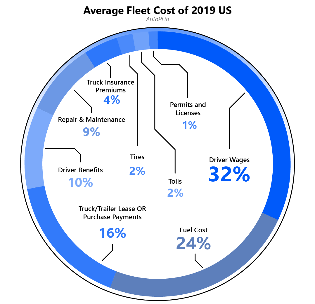 Average Fleet Cost of 2019 (US)