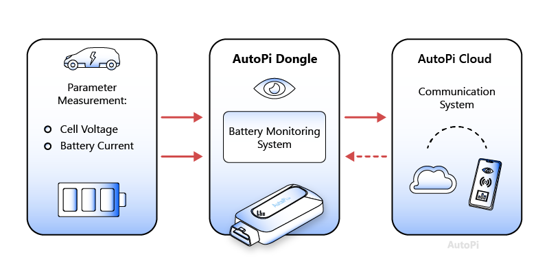 The AutoPi TMU device enables battery monitoring system to electric cars