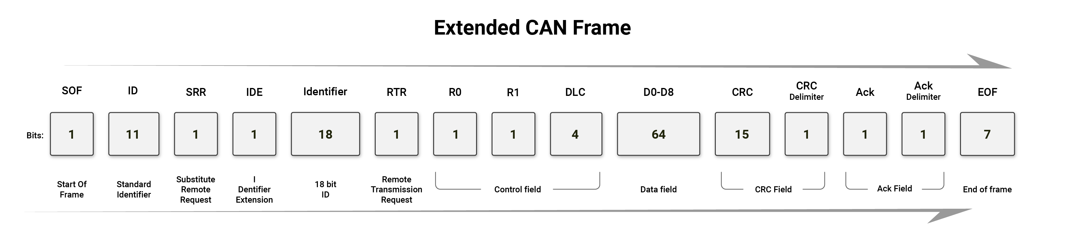 How an extended CAN message frame looks like