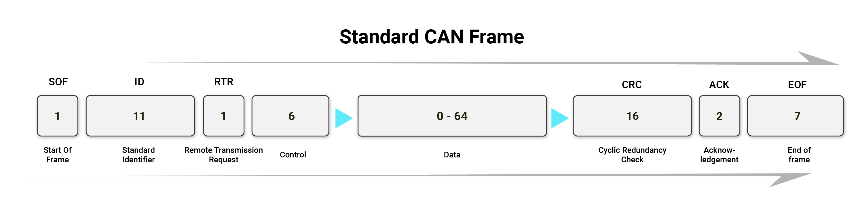How a typical standard CAN message frame looks like