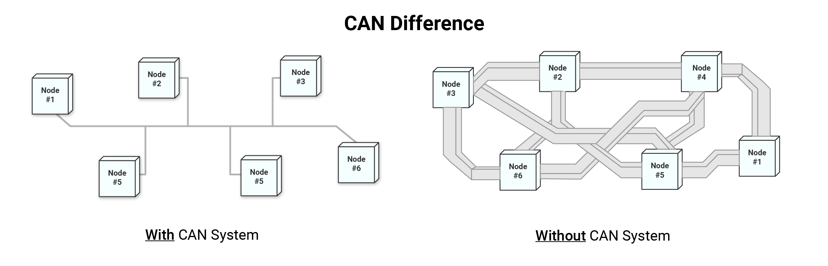 The difference between the internal car communication with and without CAN bus system