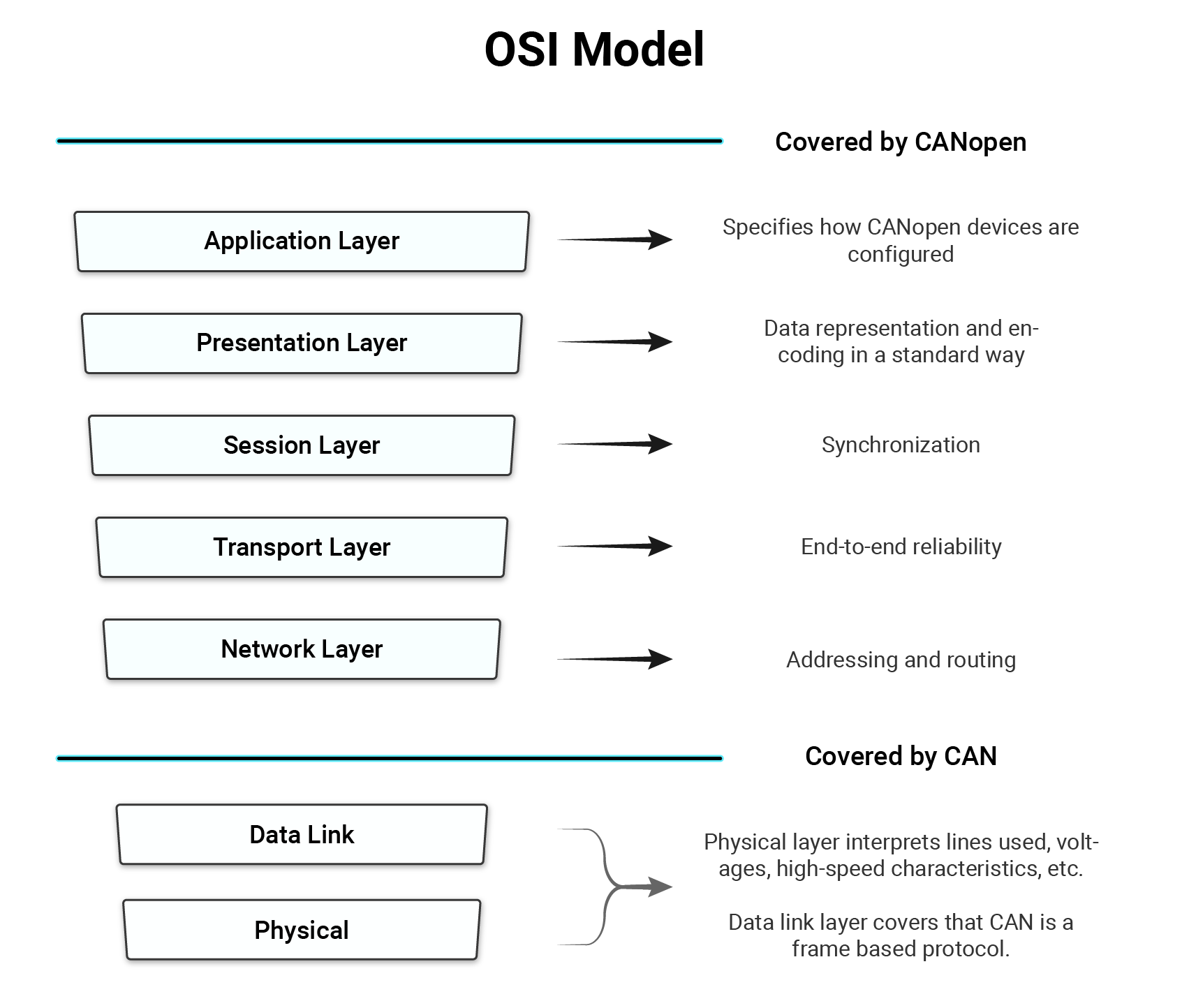OSI model in one simple picture