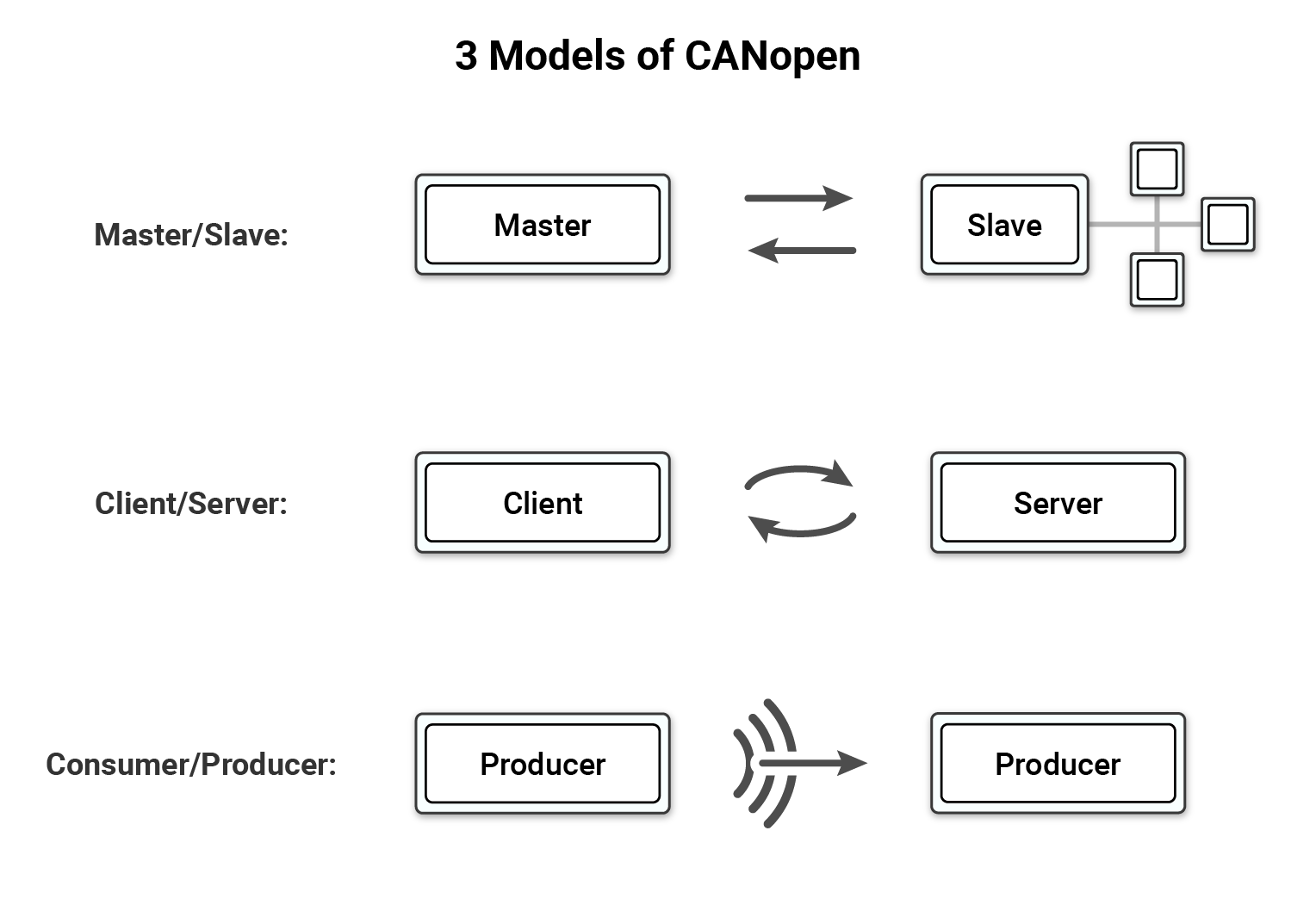 CANopen Communication 3 most important principles