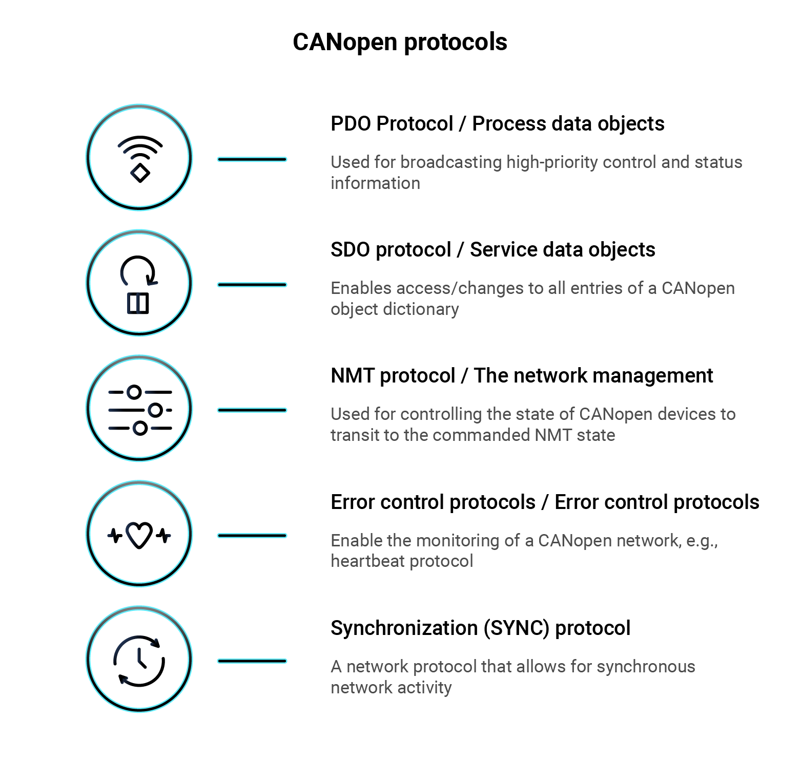 CANopen important protocols