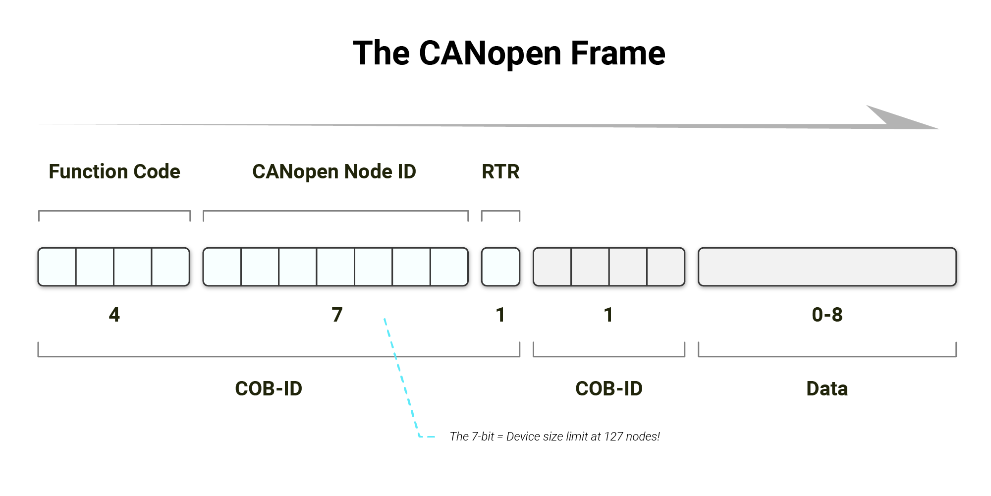 CANopen Frame important