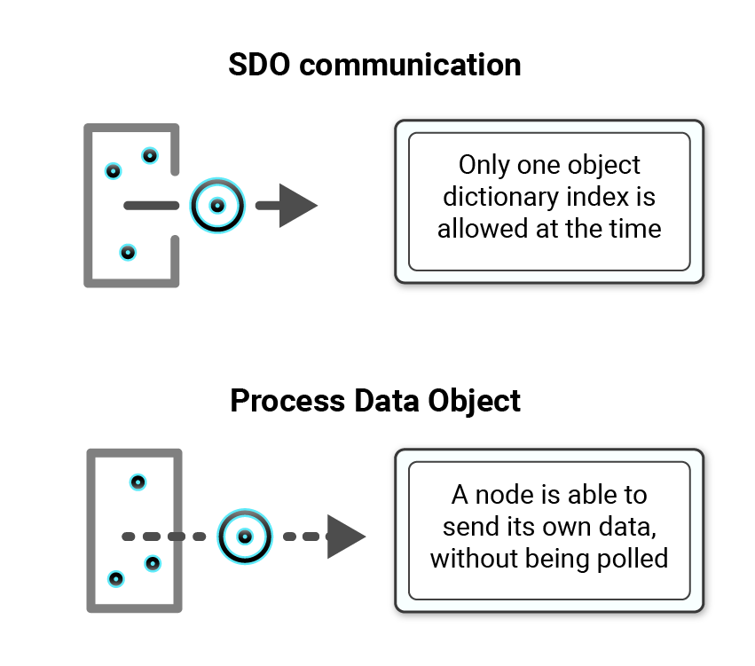 How process data object works in canopen