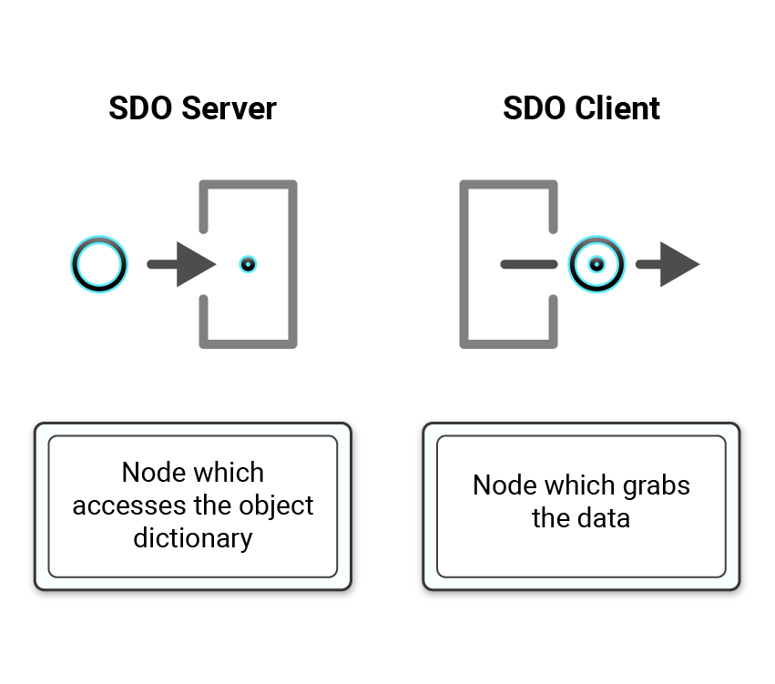 How service data object works in canopen