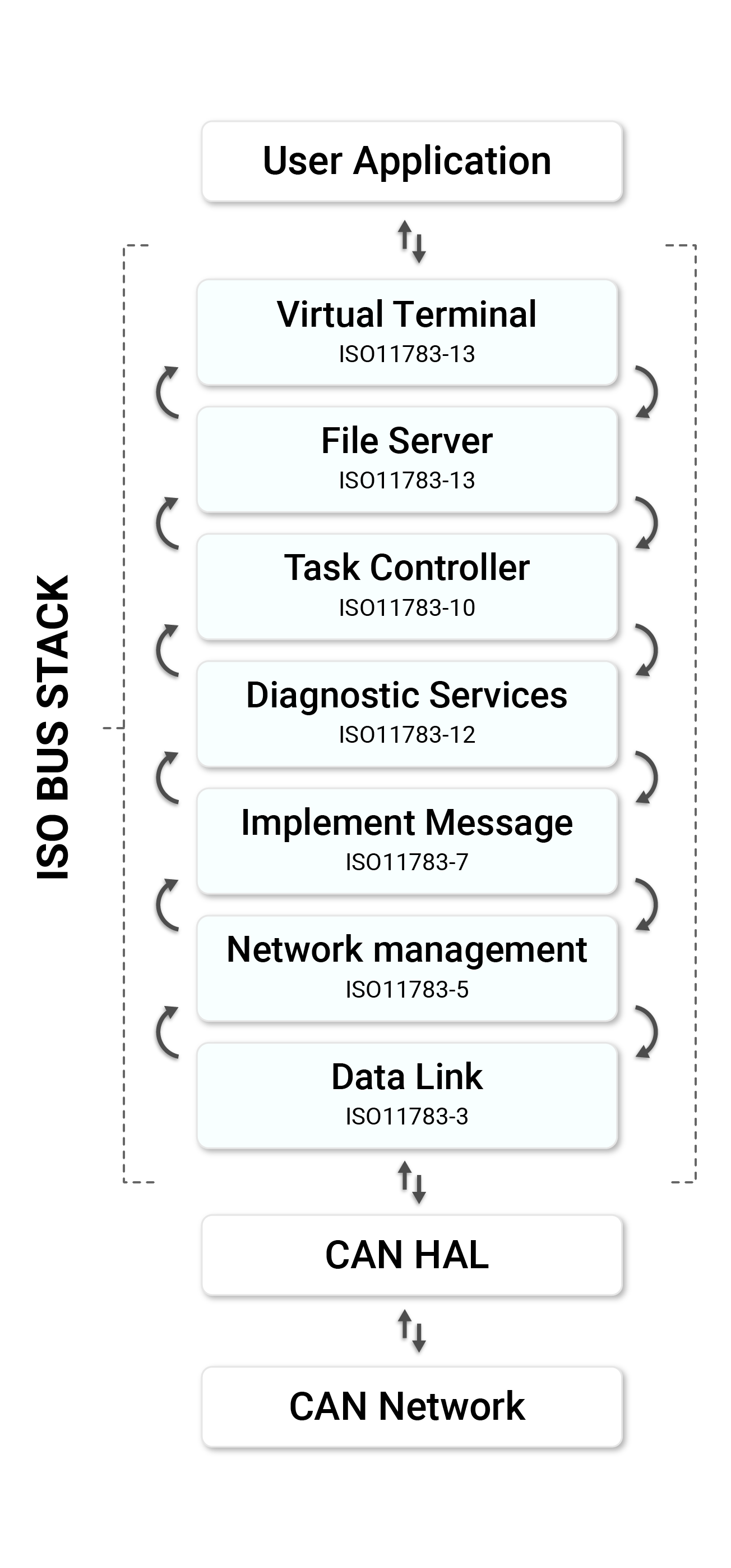 How ISO bus stack works