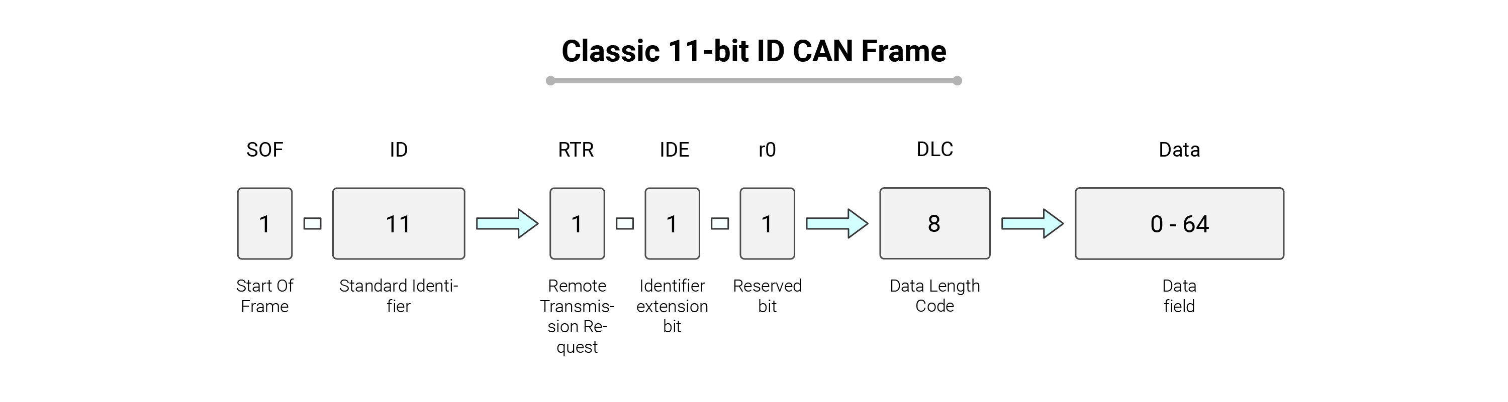 How Clssic 11-bit ID CAN frame works