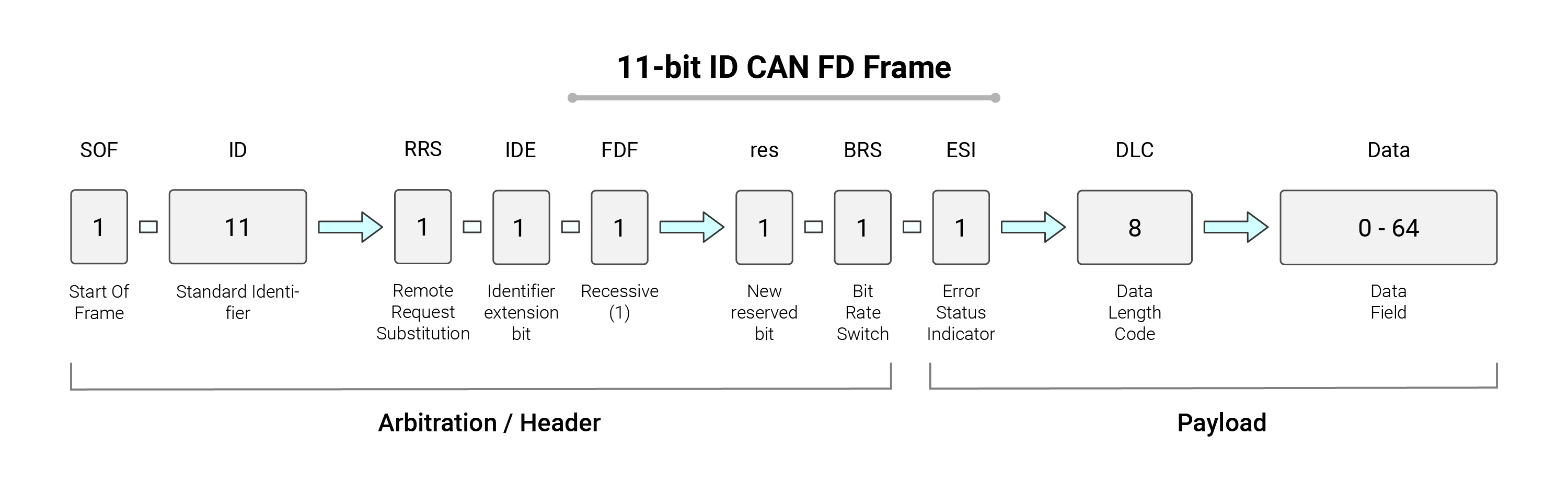 How 11-bit ID CAN FD frame works