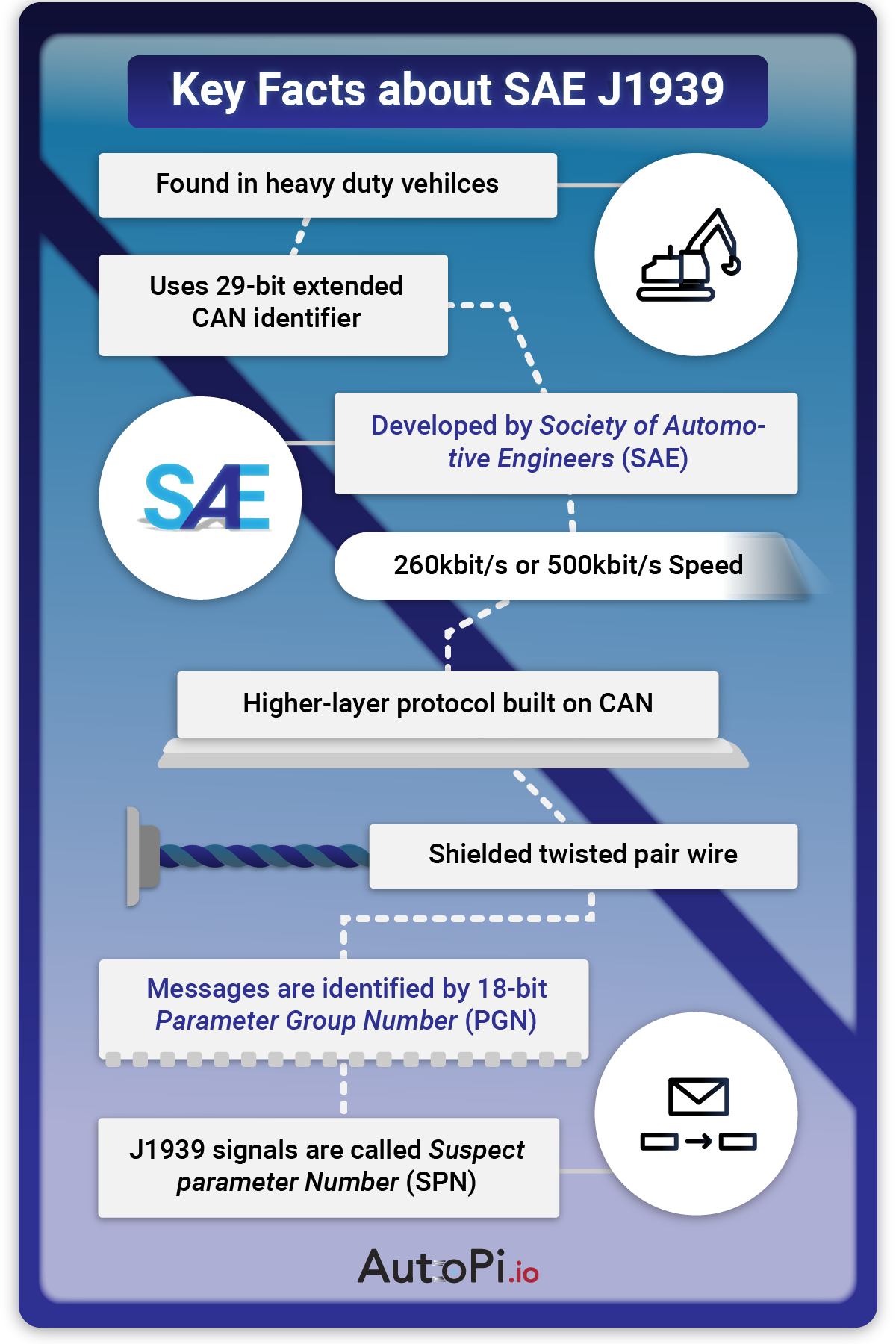 Key Facts about SAE J1939 Key facts and explanation of SAE J1939