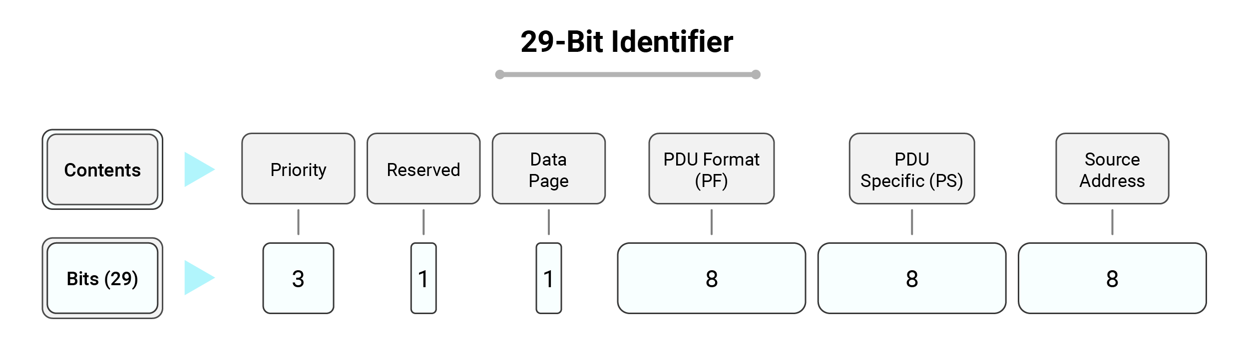 An illustration of J1939 identifier