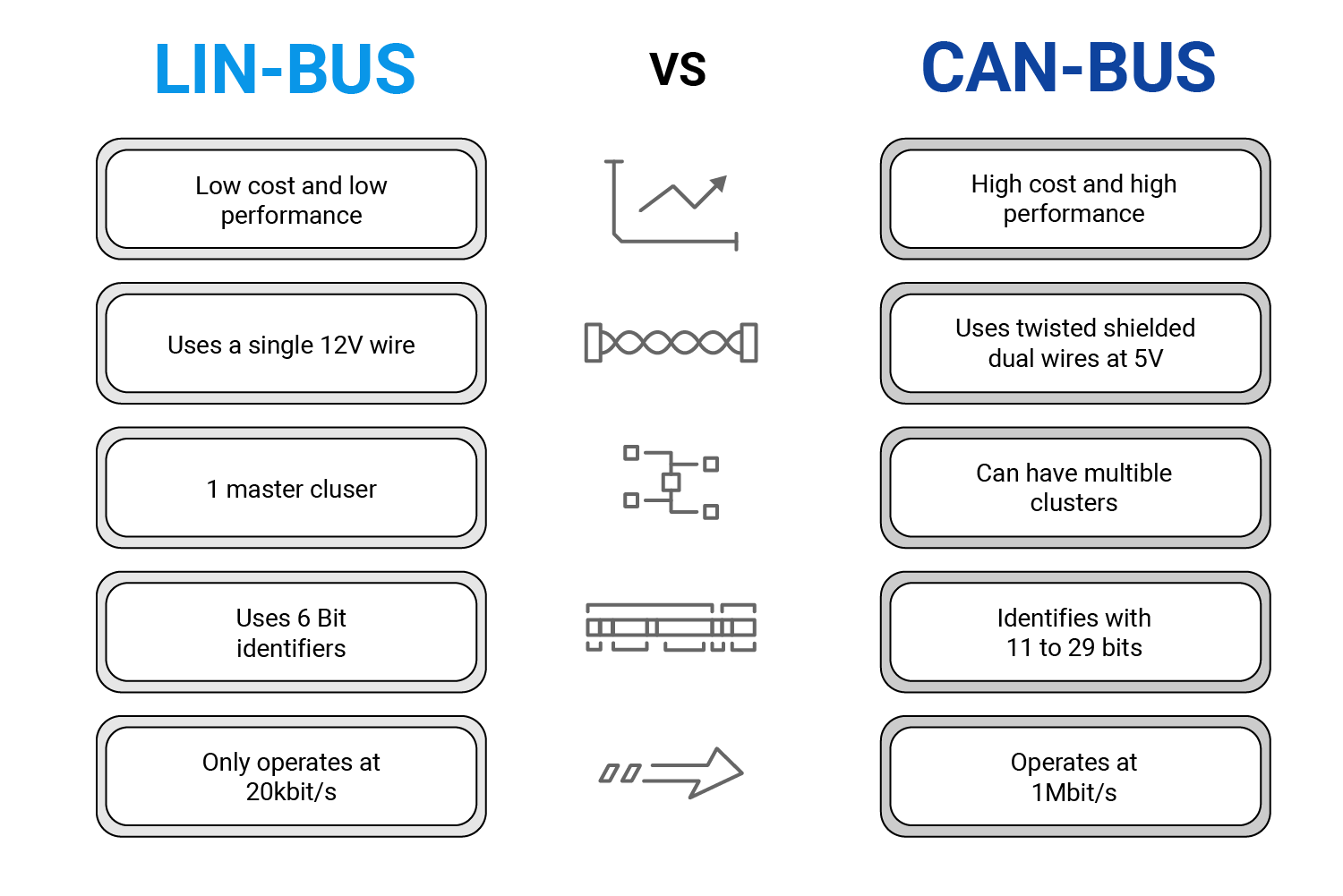 Differences between LIN bus and CAN bus