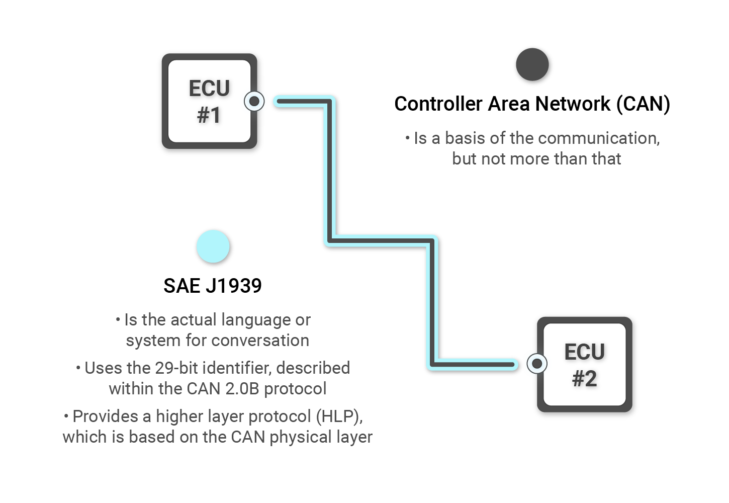 The explanation of J1939 protocol Easily