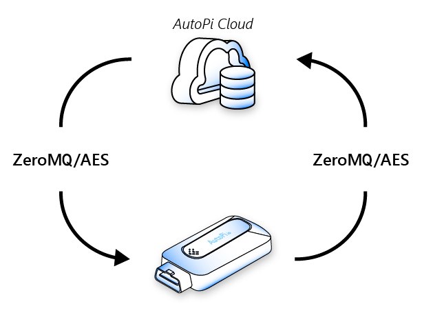 AutoPi Setup preventing spoofing attacks