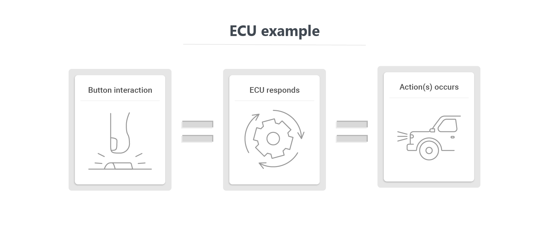 Example of how ECU works in a car