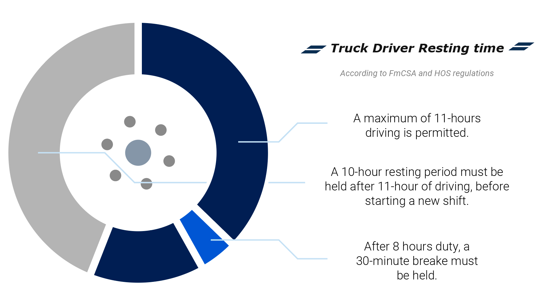 What Are the DOT's Hours of Service (HOS) Regulations For Truck