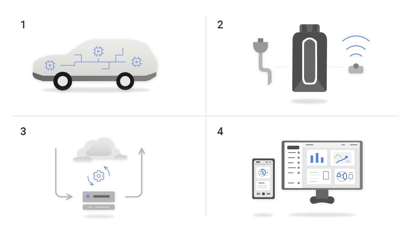 The 4 building blocks within an automotive telematic solution