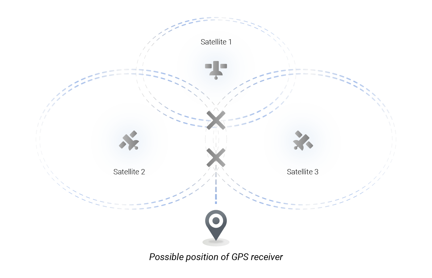 ranging and setup of satellites