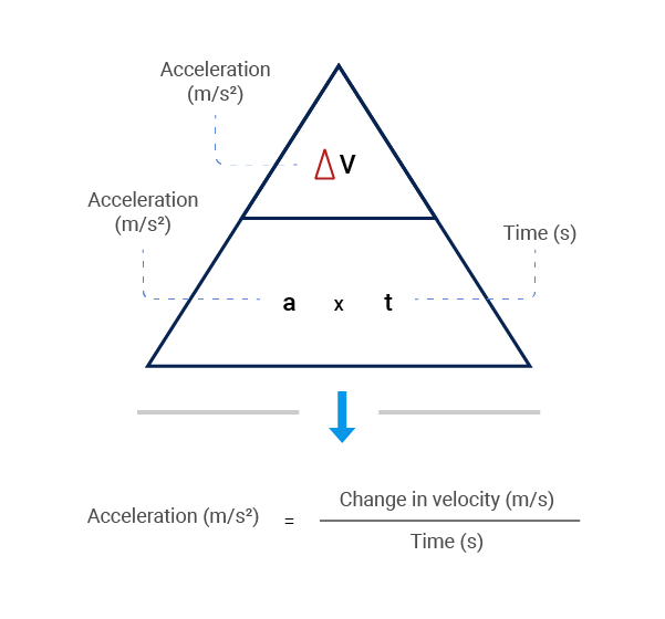 How to calculate Acceleration