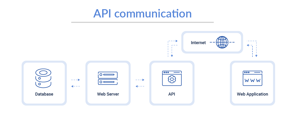 API Communication