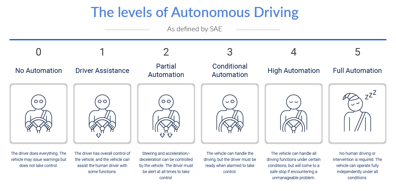 The levels of Autonomous driving in vehicles