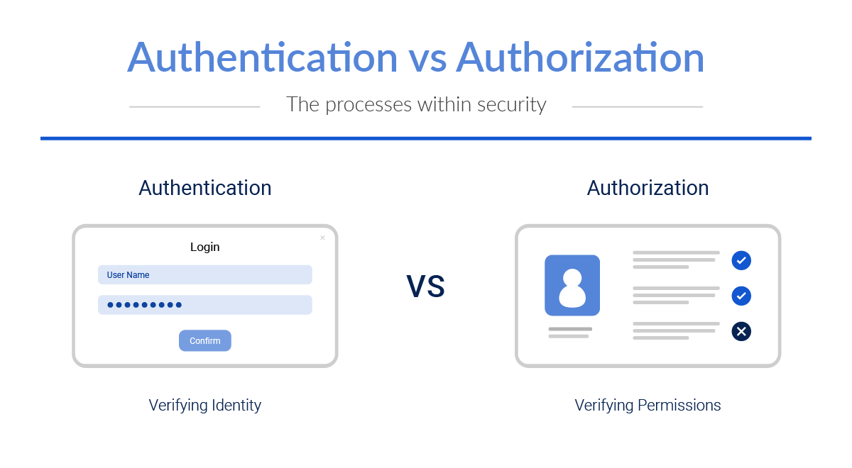 What is Authorization? Get the answer here AutoPi.io