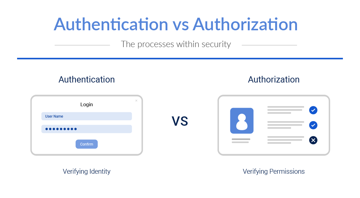 The difference between Authentication and Authorization