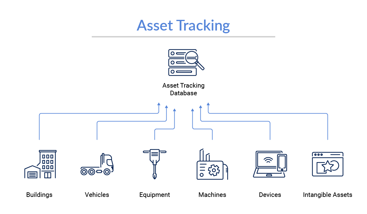 Asset Tracking Possibilities