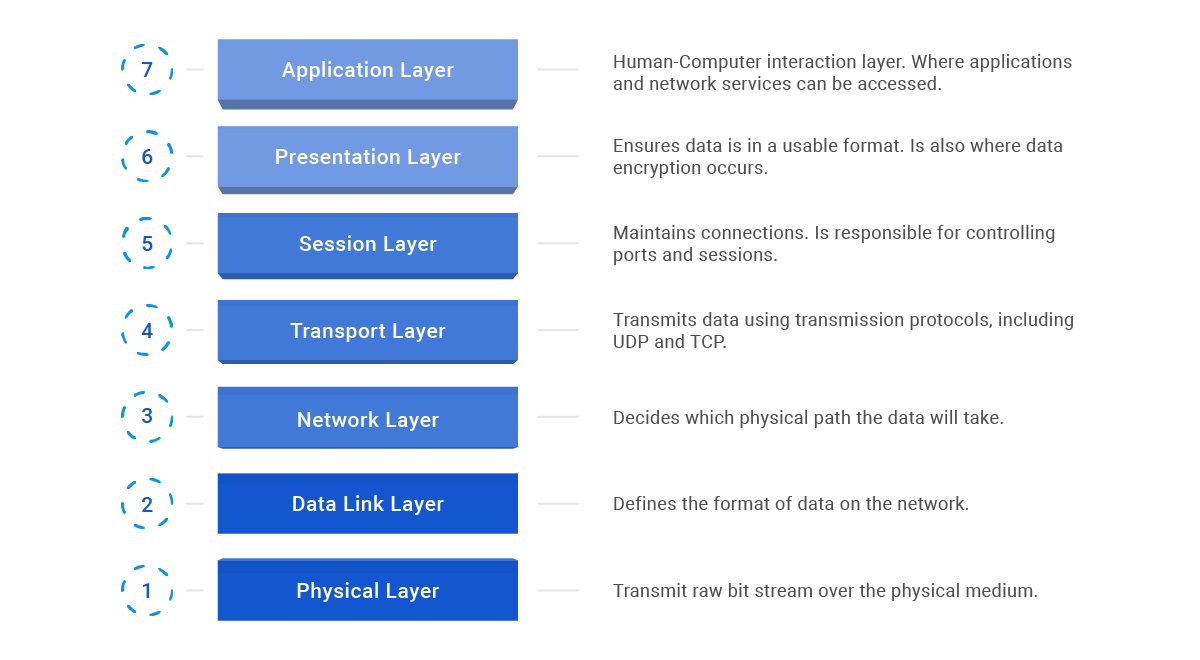 The different Application layers