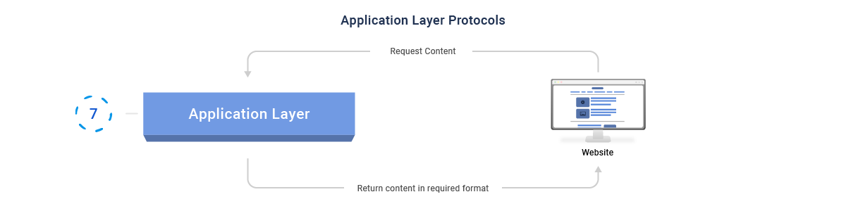 The Protocol between the Application layer and client Website