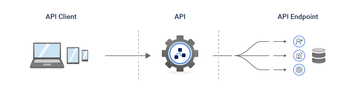 The flow of API