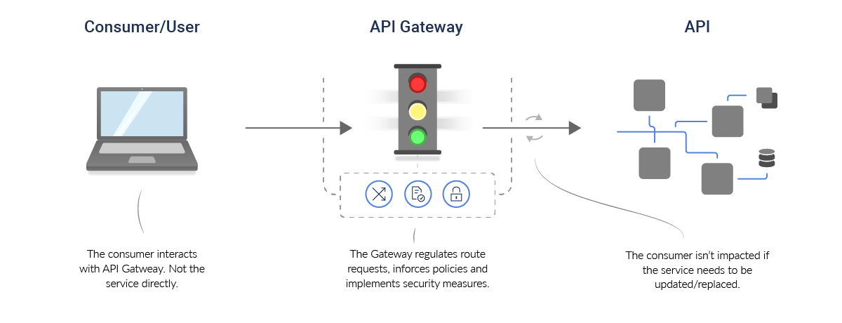 How an API Gateway works as a traffic controller