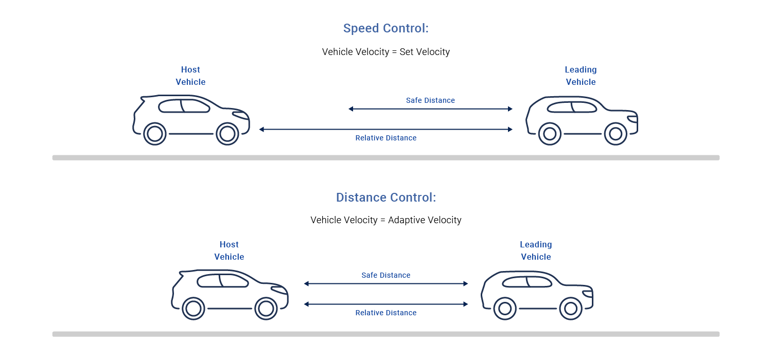 How does Adaptive Cruise Control Work