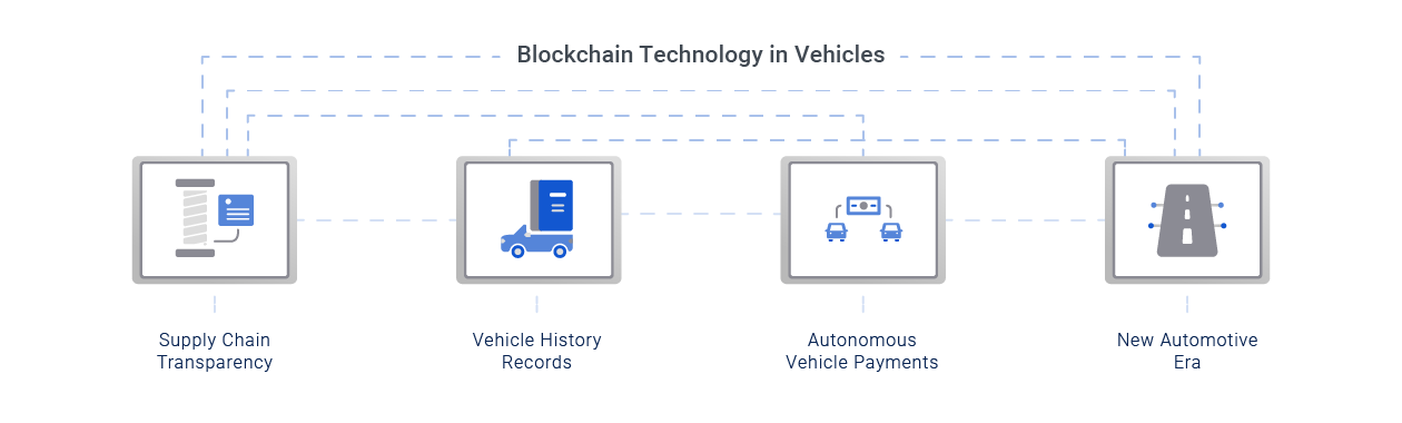 Blockchain Technology in Automotive Vehicles and industries