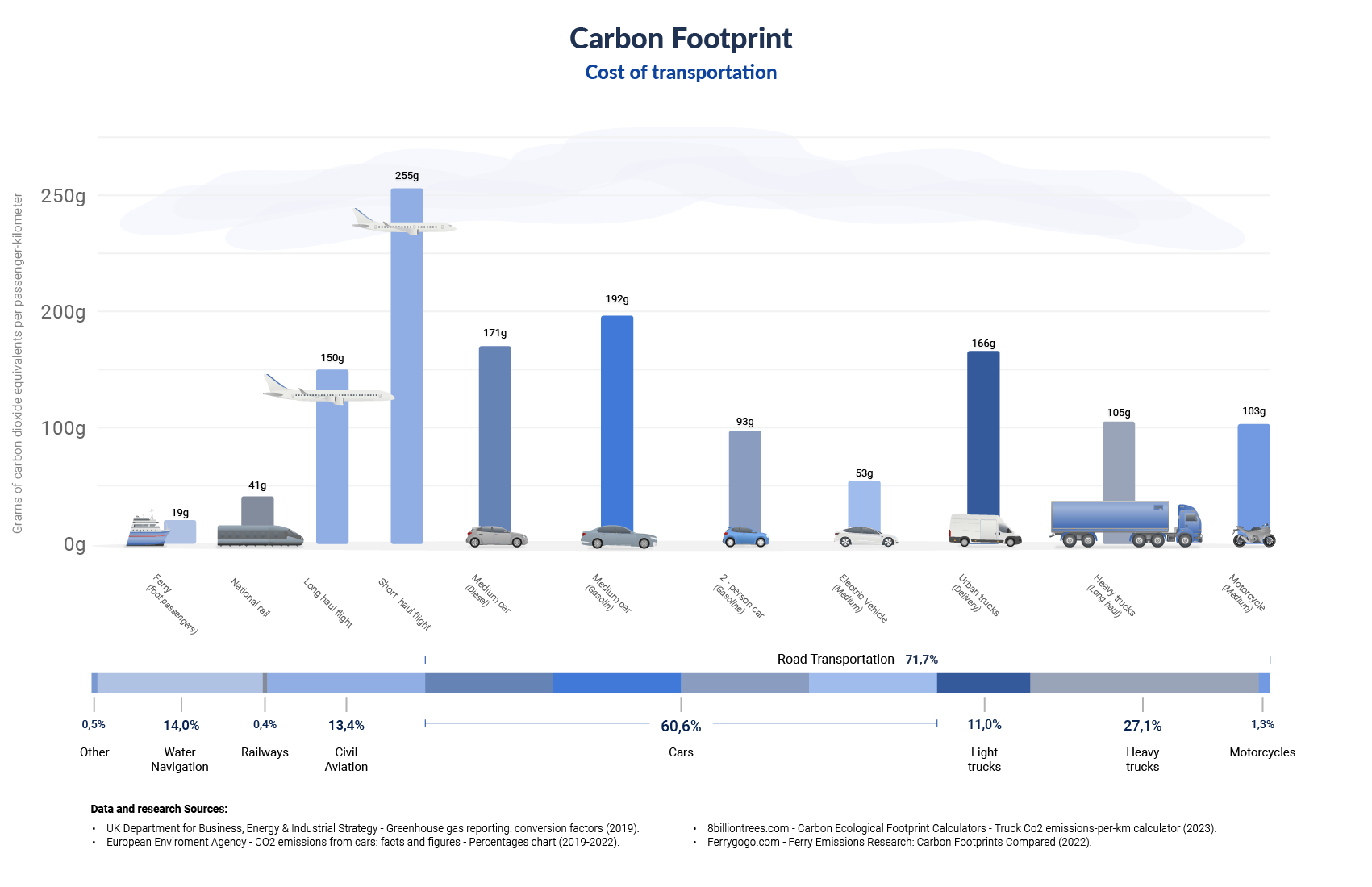 Carbon Footprint data chart