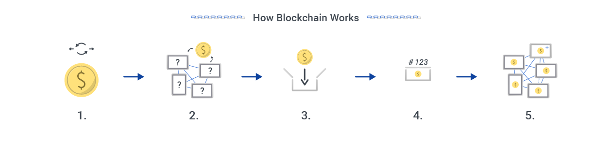 How Blockchain Works