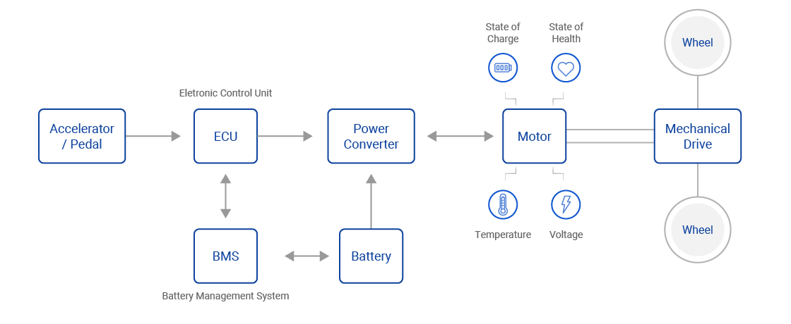 Autopi Understading of BMS