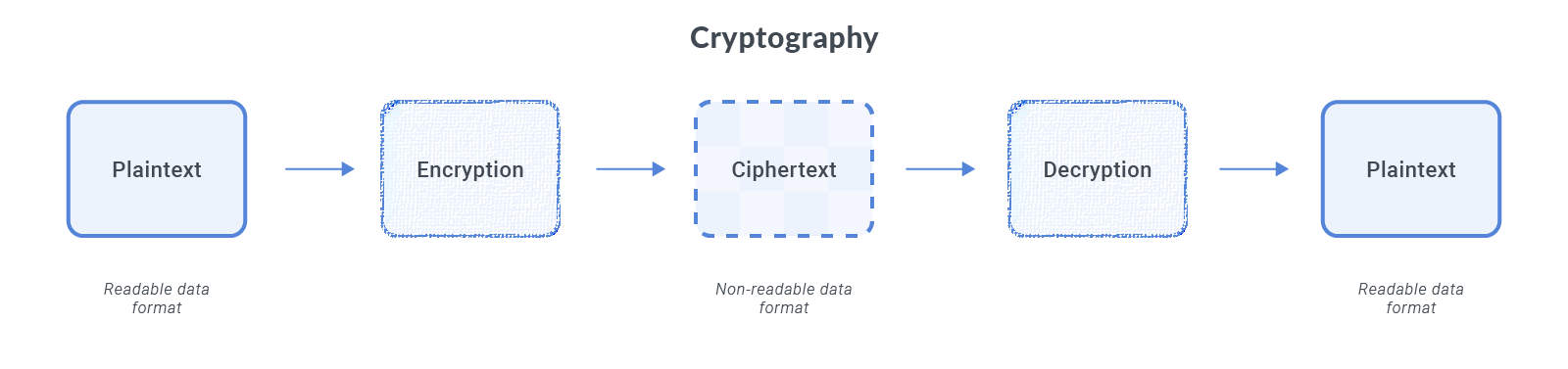 How the art and science of Cryptography simply works 