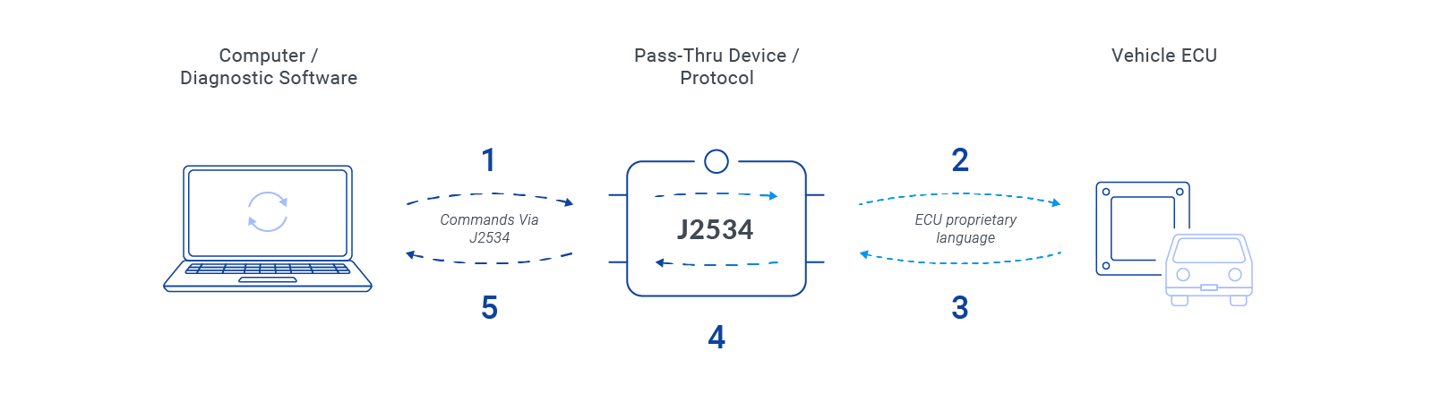 How J2534 pass-thru works How J2534 pass-thru works via Dagnostic Software to send and receive data from vehicles
