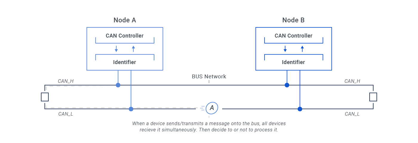 How Controller Area Network communicates through the CAN bus