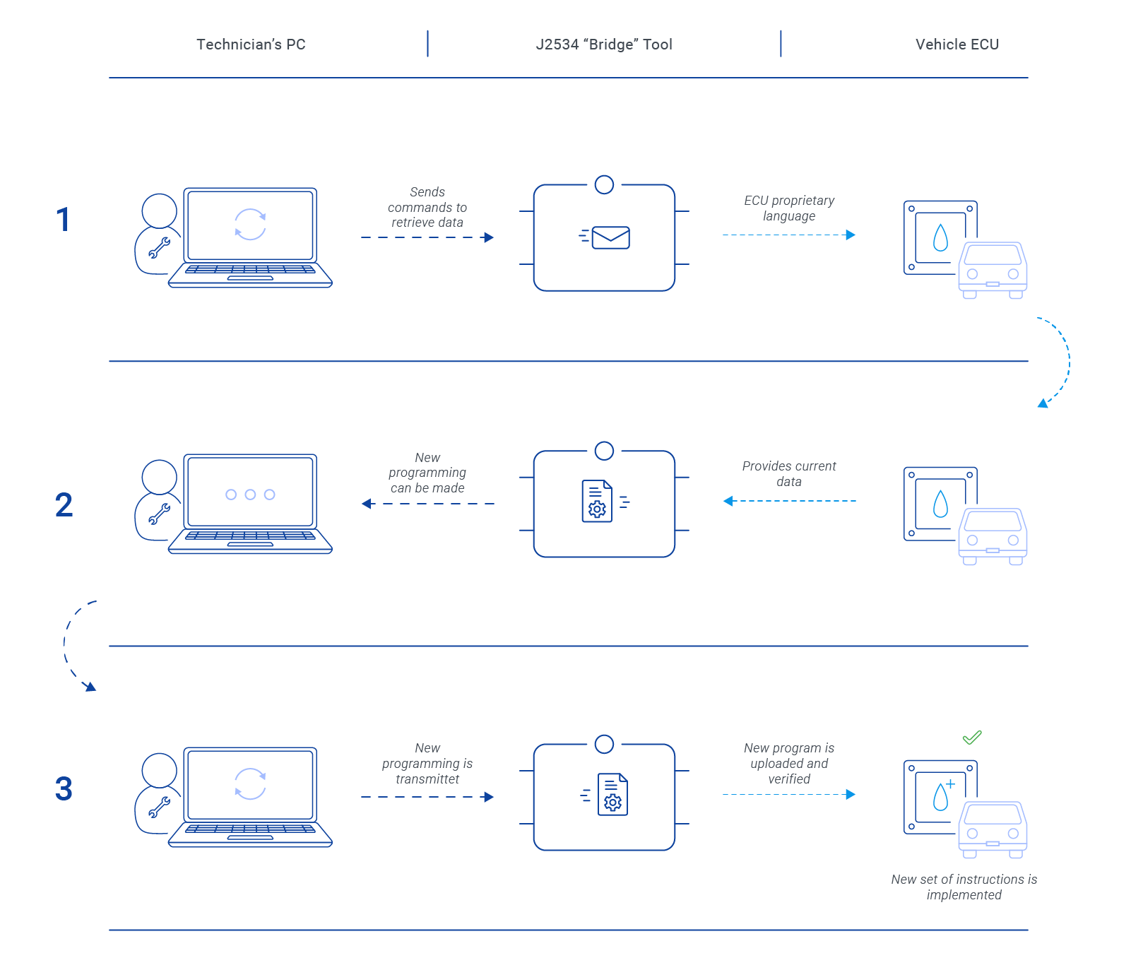 how the J2534 standard in ECU reprogramming works How the J2534 standard works as a tool when reprogramming vehicle's ECU