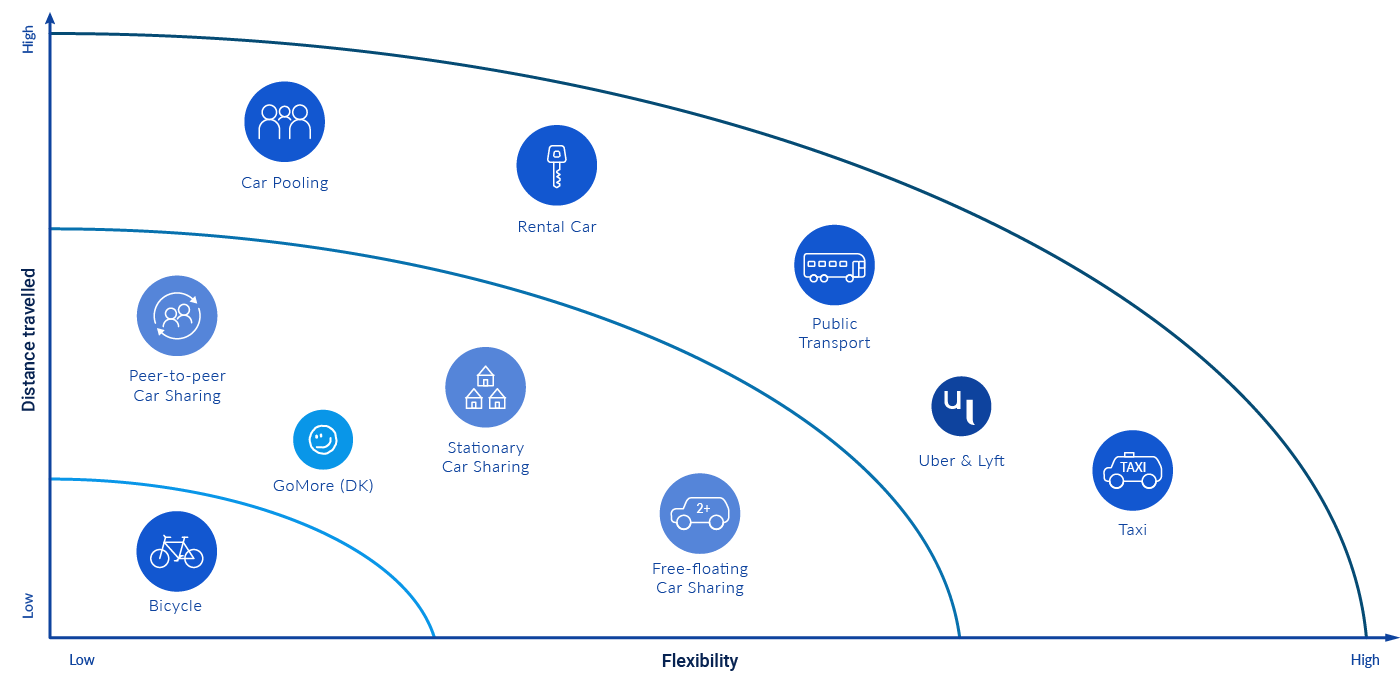 Car Sharing Possibilities in Different Sectors The Rise of Car Sharing Economy