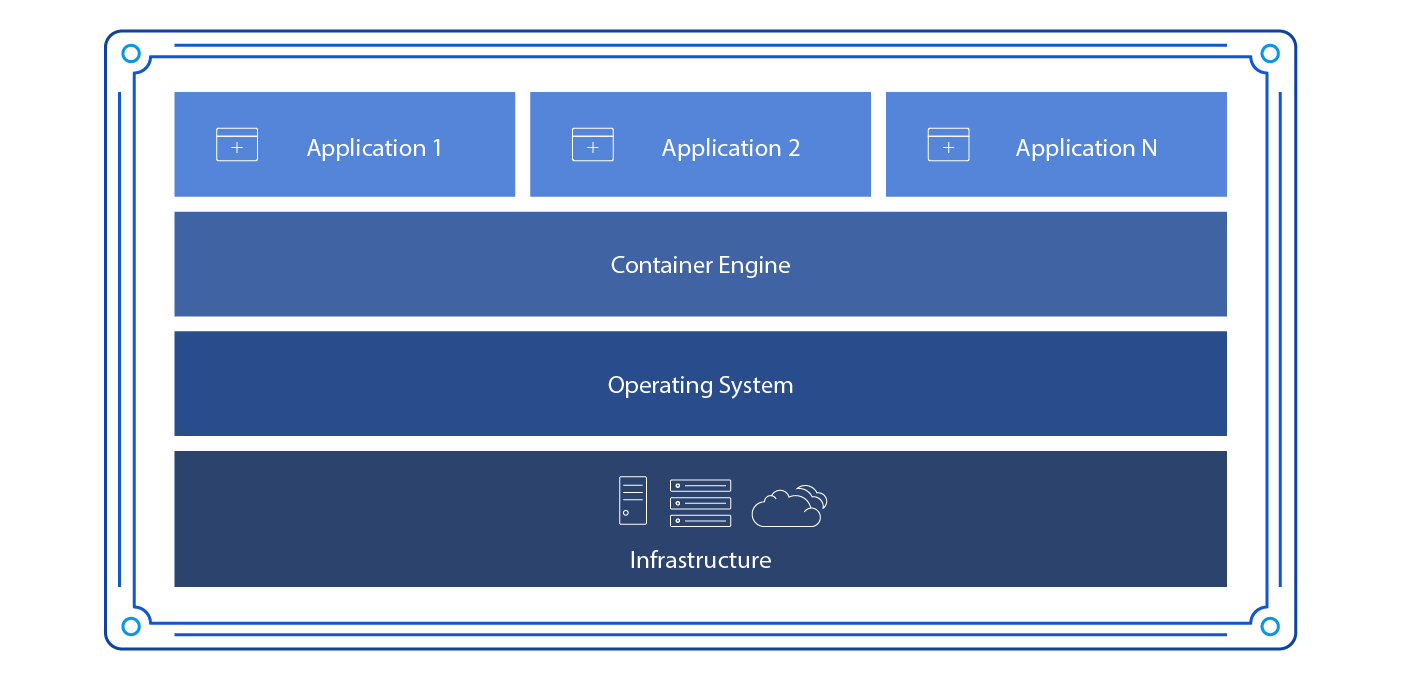 Containerization bundles an app and its needs into one unit, ensuring it works the same across different systems and setups.