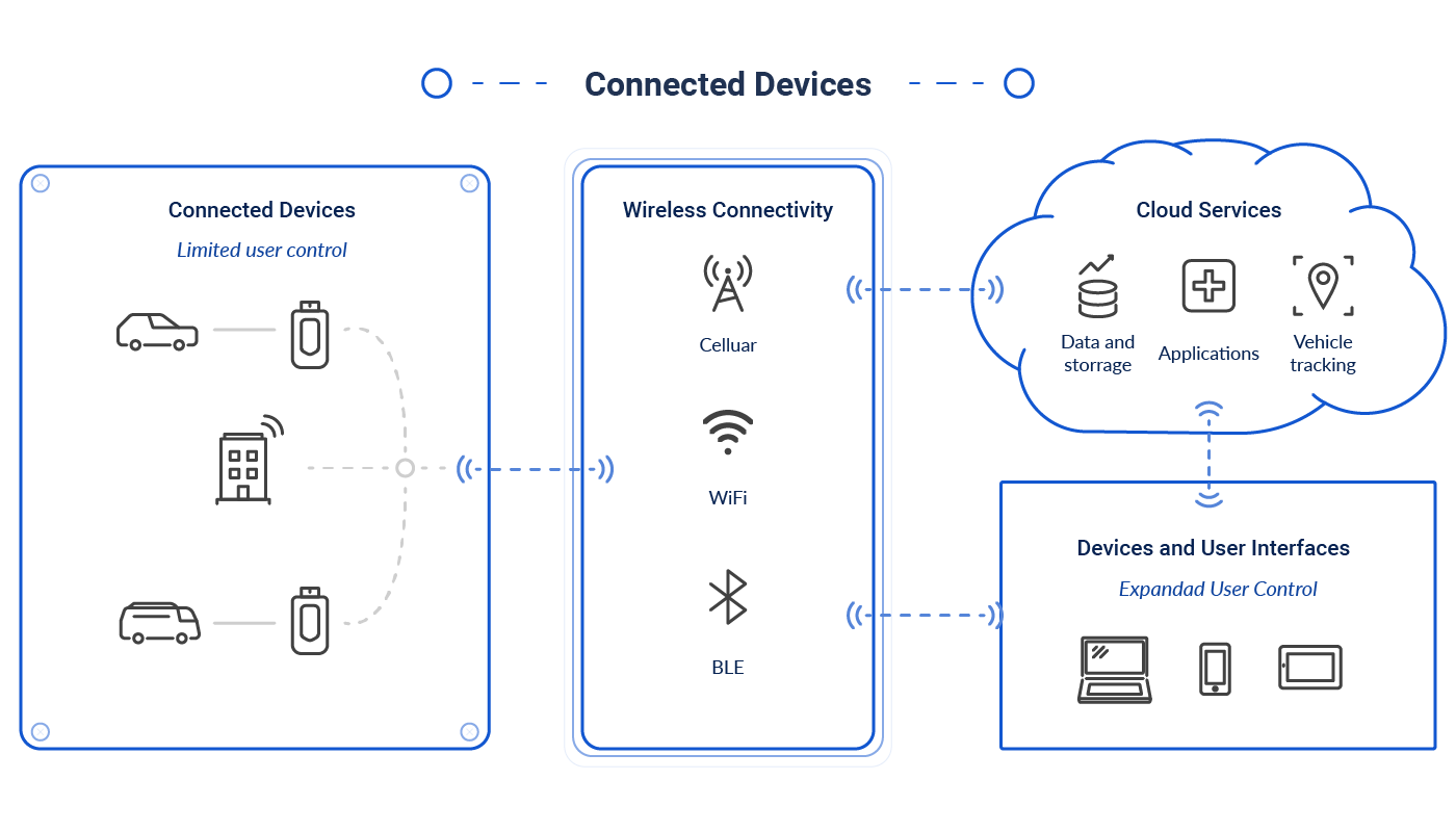 
Cars & phones use wireless links for data sharing without human intervention, enabling interaction with devices and cloud for task automation.