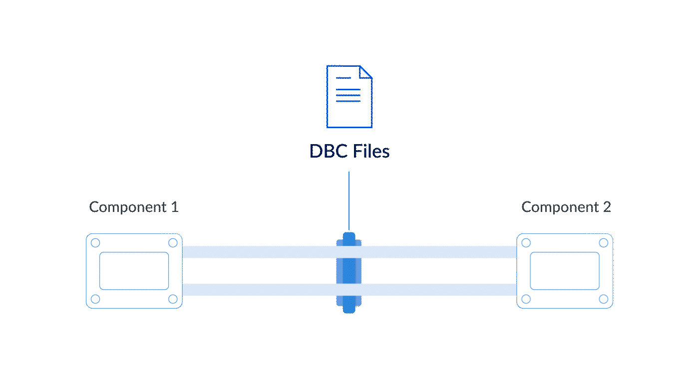 DBC files moving between components